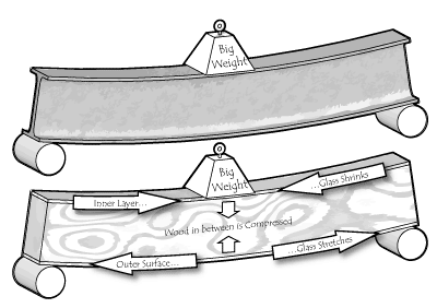 strip planking compared to an I-beam