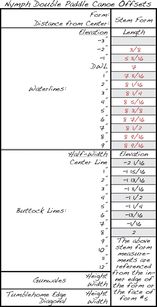Nymph Canoe Offset Corrections
